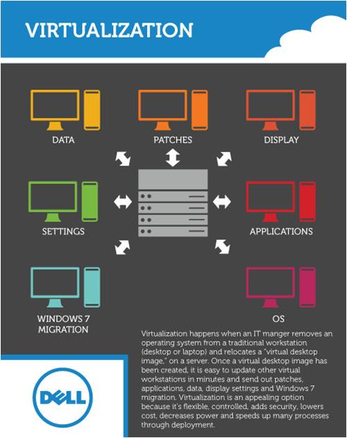 virtualization