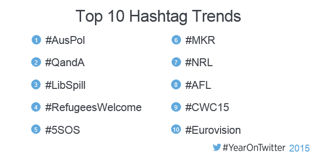 Top 10 Hashtags in Australia 2015