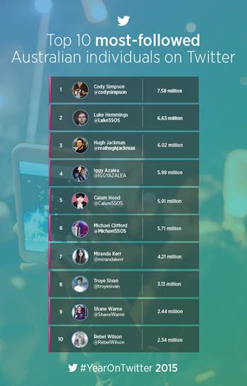Top 10 Australian Twitter Accounts 2015