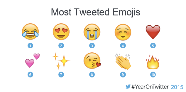 Most Tweeted Emojis around the world