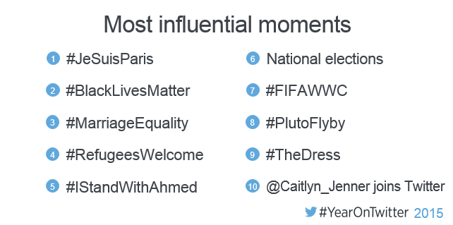Trending Around the Globe on Twitter 2015